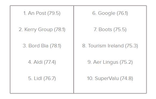Ireland reptrak 2017 top ten companies