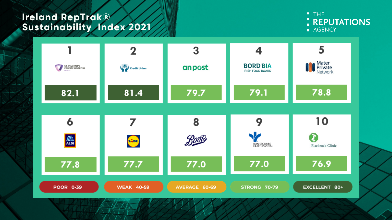 IRELAND 20REPTRAK C2 AE 20SUSTAINABILITY 20INDEX 202021 20 6 