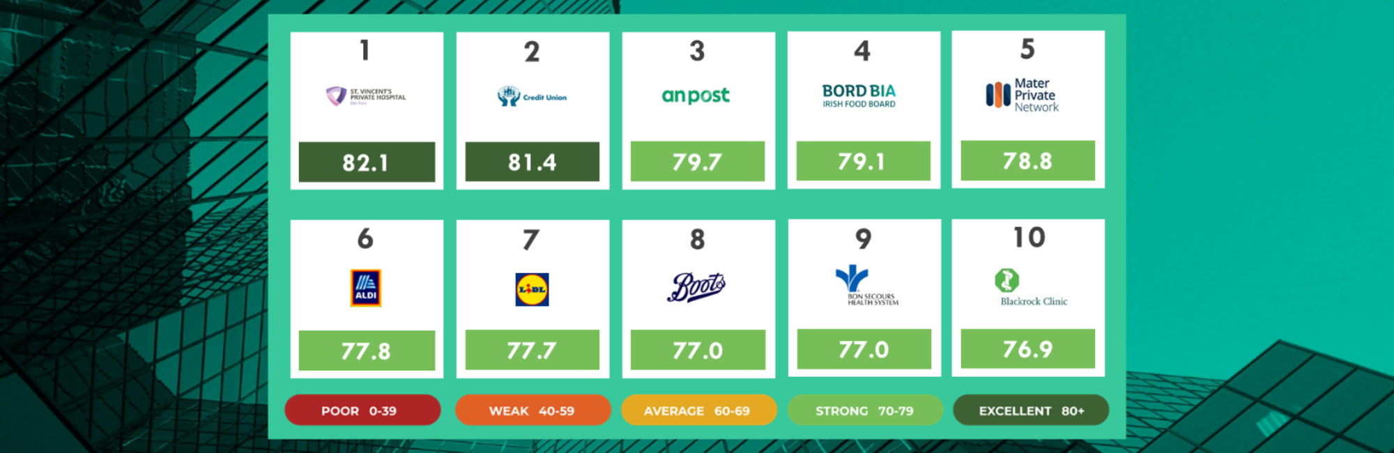 IRELAND 20REPTRAK C2 AE 20SUSTAINABILITY 20INDEX 202021 20 8 